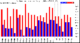 Milwaukee Weather Outdoor Temperature<br>Daily High/Low