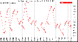 Milwaukee Weather Outdoor Temperature<br>Daily High