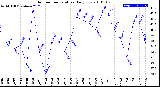 Milwaukee Weather Outdoor Temperature<br>Daily Low