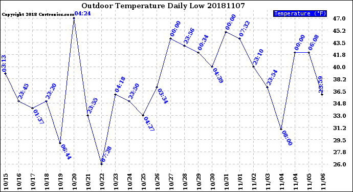 Milwaukee Weather Outdoor Temperature<br>Daily Low