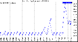 Milwaukee Weather Rain<br>By Day<br>(Inches)