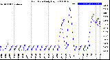 Milwaukee Weather Rain Rate<br>Daily High