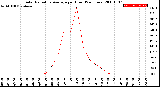 Milwaukee Weather Solar Radiation Average<br>per Hour<br>(24 Hours)