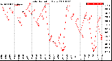 Milwaukee Weather Solar Radiation<br>Daily