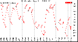 Milwaukee Weather THSW Index<br>Daily High