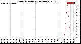 Milwaukee Weather Wind Speed<br>Average<br>(24 Hours)