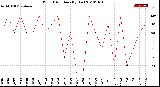 Milwaukee Weather Wind Direction<br>(By Day)