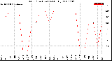 Milwaukee Weather Wind Direction<br>(By Month)