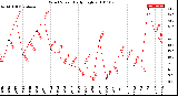 Milwaukee Weather Wind Speed<br>Daily High