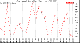 Milwaukee Weather Wind Speed<br>Hourly High<br>(24 Hours)