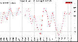 Milwaukee Weather Wind Direction<br>Daily High