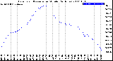 Milwaukee Weather Barometric Pressure<br>per Minute<br>(24 Hours)