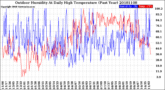 Milwaukee Weather Outdoor Humidity<br>At Daily High<br>Temperature<br>(Past Year)