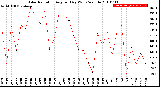 Milwaukee Weather Solar Radiation<br>Avg per Day W/m2/minute