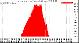 Milwaukee Weather Solar Radiation<br>per Minute<br>(24 Hours)