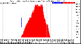 Milwaukee Weather Solar Radiation<br>& Day Average<br>per Minute<br>(Today)