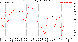 Milwaukee Weather Solar Radiation<br>per Day KW/m2