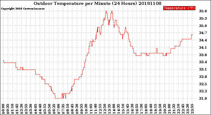 Milwaukee Weather Outdoor Temperature<br>per Minute<br>(24 Hours)