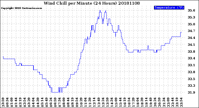 Milwaukee Weather Wind Chill<br>per Minute<br>(24 Hours)