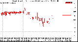 Milwaukee Weather Wind Direction<br>Normalized<br>(24 Hours) (Old)