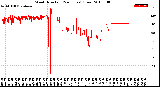 Milwaukee Weather Wind Direction<br>(24 Hours) (Raw)