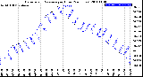 Milwaukee Weather Barometric Pressure<br>per Hour<br>(24 Hours)