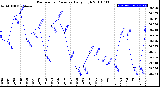 Milwaukee Weather Barometric Pressure<br>Daily High