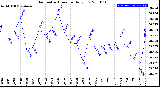 Milwaukee Weather Barometric Pressure<br>Daily Low