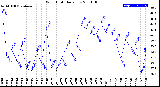 Milwaukee Weather Wind Chill<br>Daily Low