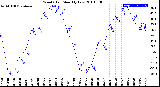 Milwaukee Weather Wind Chill<br>Monthly Low