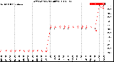 Milwaukee Weather Dew Point<br>(24 Hours)