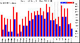 Milwaukee Weather Dew Point<br>Daily High/Low