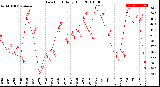 Milwaukee Weather Dew Point<br>Daily High