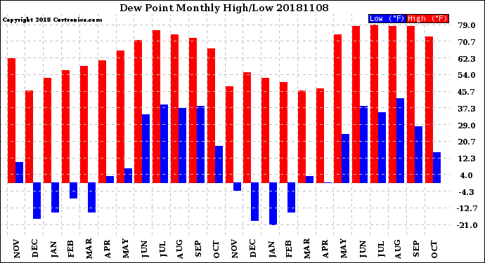 Milwaukee Weather Dew Point<br>Monthly High/Low