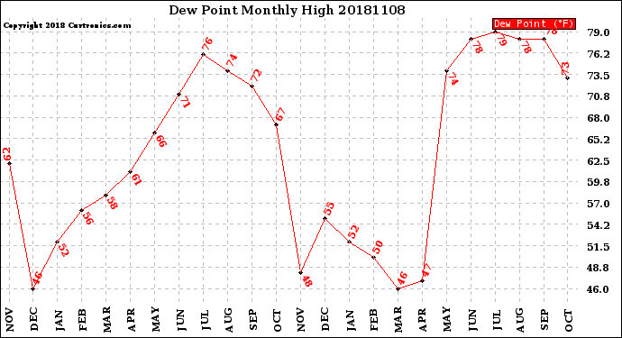 Milwaukee Weather Dew Point<br>Monthly High