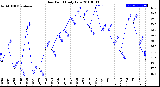 Milwaukee Weather Dew Point<br>Daily Low