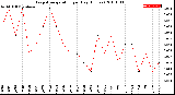 Milwaukee Weather Evapotranspiration<br>per Day (Inches)