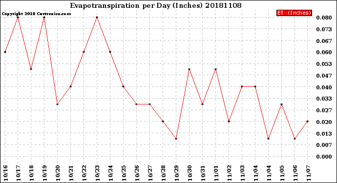 Milwaukee Weather Evapotranspiration<br>per Day (Inches)