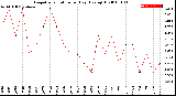 Milwaukee Weather Evapotranspiration<br>per Day (Ozs sq/ft)