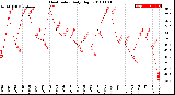 Milwaukee Weather Heat Index<br>Daily High