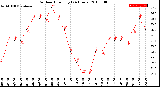 Milwaukee Weather Outdoor Humidity<br>(24 Hours)