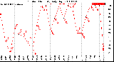 Milwaukee Weather Outdoor Humidity<br>Daily High