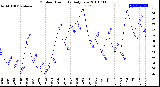 Milwaukee Weather Outdoor Humidity<br>Daily Low