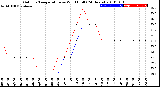 Milwaukee Weather Outdoor Temperature<br>vs Wind Chill<br>(24 Hours)