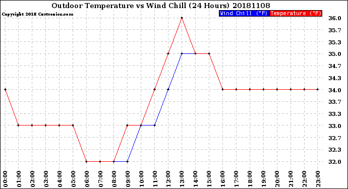 Milwaukee Weather Outdoor Temperature<br>vs Wind Chill<br>(24 Hours)