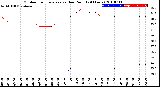 Milwaukee Weather Outdoor Temperature<br>vs Dew Point<br>(24 Hours)