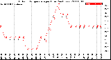 Milwaukee Weather Outdoor Temperature<br>per Hour<br>(24 Hours)