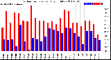 Milwaukee Weather Outdoor Temperature<br>Daily High/Low