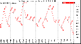 Milwaukee Weather Outdoor Temperature<br>Daily High