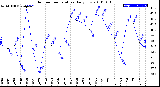 Milwaukee Weather Outdoor Temperature<br>Daily Low